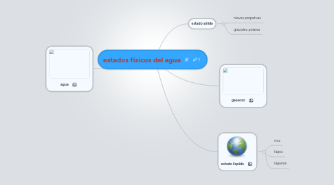 Mind Map: estados físicos del agua