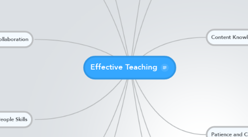 Mind Map: Effective Teaching