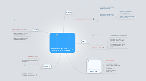 Mind Map: ETAPAS DEL DESARROLLO MORAL SEGÚN SELMAN