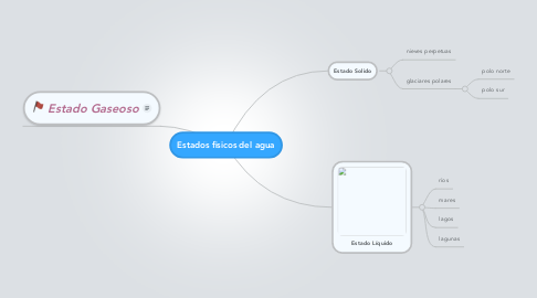 Mind Map: Estados fisicos del agua