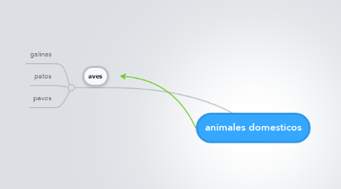 Mind Map: animales domesticos