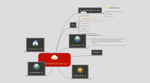 Mind Map: ESTADOS SOLIDOS DEL AGUA