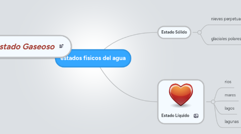 Mind Map: estados fisicos del agua