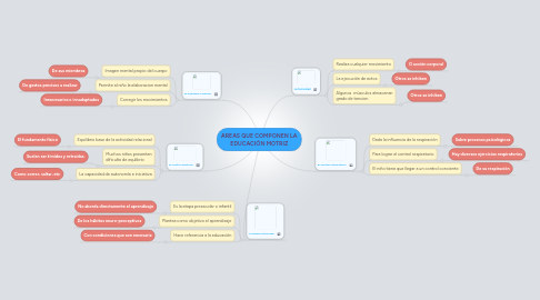 Mind Map: AREAS QUE COMPONEN LA EDUCACIÓN MOTRIZ