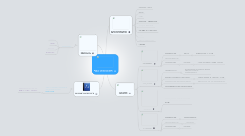 Mind Map: PLAN DE LECCION