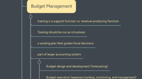 Mind Map: 6.10 - Budget, Accounting and Financial Management