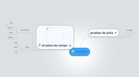 Mind Map: atletismo