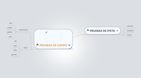 Mind Map: ATLETISMO