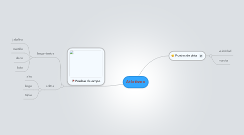 Mind Map: Atletismo