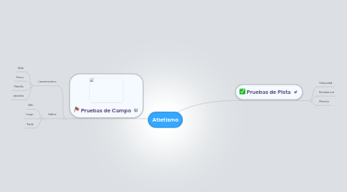 Mind Map: Atletismo