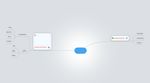 Mind Map: atletismo