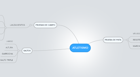 Mind Map: ATLETISMO