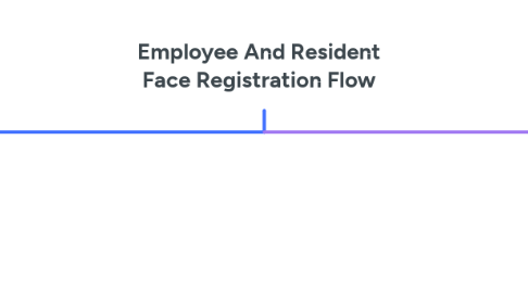 Mind Map: Employee And Resident Face Registration Flow