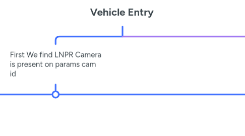 Mind Map: Vehicle Entry