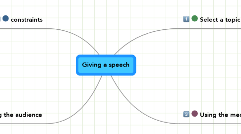 Mind Map: Giving a speech