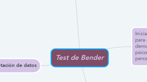 Mind Map: Test de Bender