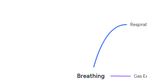 Mind Map: Breathing