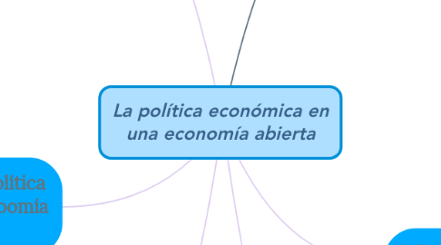 Mind Map: La política económica en una economía abierta