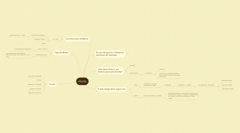 Mind Map: Aborto