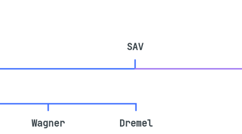 Mind Map: SAV