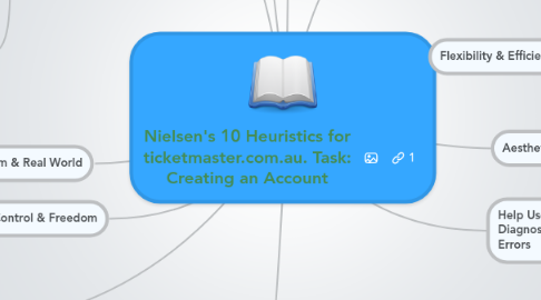 Mind Map: Nielsen's 10 Heuristics for ticketmaster.com.au. Task: Creating an Account