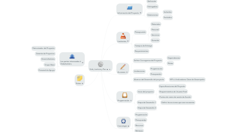 Mind Map: Vida, Justicia y Paz