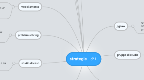 Mind Map: strategie