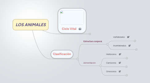 Mind Map: LOS ANIMALES