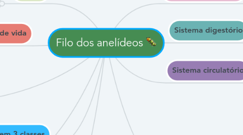 Mind Map: Filo dos anelídeos 🐛