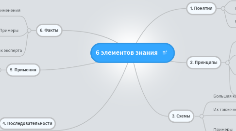 Mind Map: 6 элементов знания