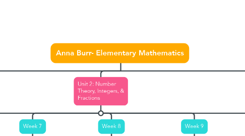 Mind Map: Anna Burr- Elementary Mathematics