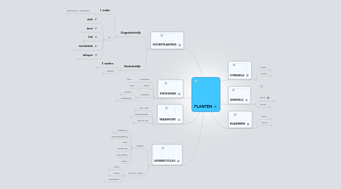 Mind Map: PLANTEN