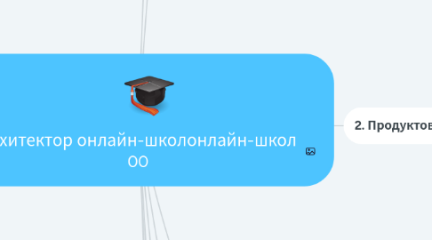 Mind Map: Архитектор онлайн-школонлайн-школ 00