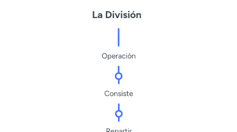 Mind Map: La División