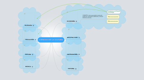 Mind Map: CIENCIAS DE LA CULTURA