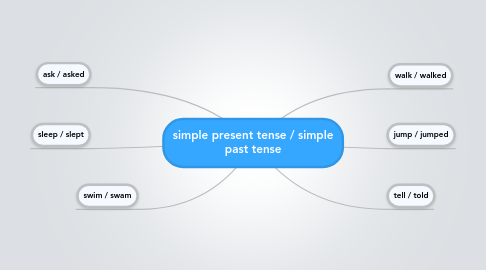 Mind Map: simple present tense / simple past tense