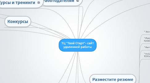 Mind Map: ТЦ "Твой Старт"- сайт удаленной работы