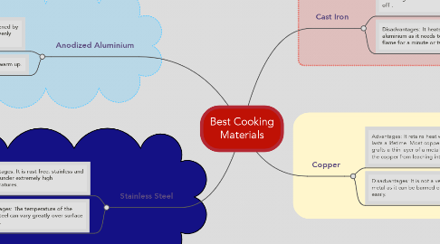 Mind Map: Best Cooking Materials
