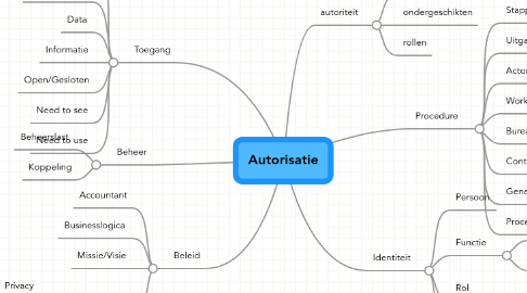 Mind Map: Autorisatie