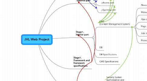 Mind Map: JVL Web Project