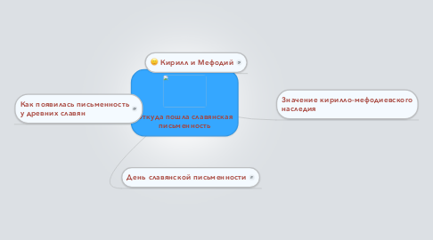 Mind Map: Откуда пошла славянская письменность
