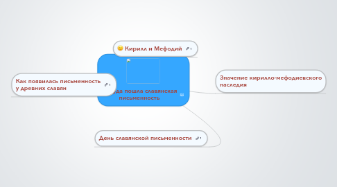 Mind Map: Откуда пошла славянская письменность