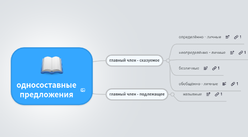 Mind Map: односоставные предложения