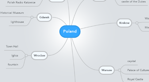 Mind Map: Poland