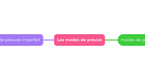 Mind Map: Les modes de preuve