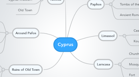 Mind Map: Cyprus