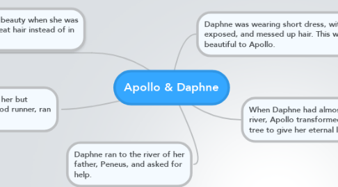 Mind Map: Apollo & Daphne