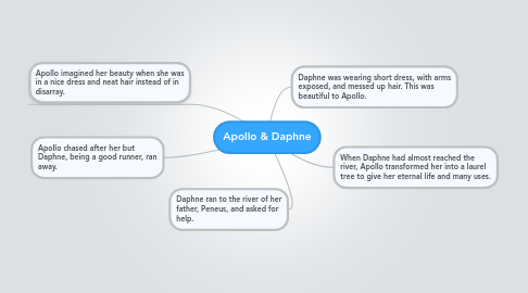 Mind Map: Apollo & Daphne