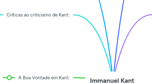 Mind Map: Immanuel Kant