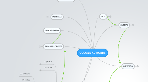 Mind Map: GOOGLE ADWORDS